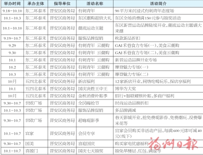 晋安四大商圈斗芳菲　12场大型促销燃“战火”